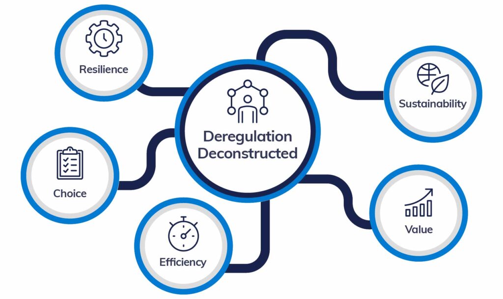 Water market deregulation deconstructed: choice, value, resilience, efficiency and sustainability.